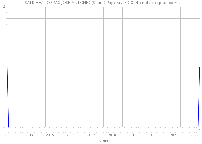 SANCHEZ PORRAS JOSE ANTONIO (Spain) Page visits 2024 