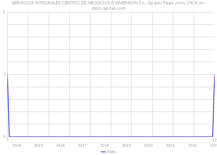 SERVICIOS INTEGRALES CENTRO DE NEGOCIOS E INVERSION S.L. (Spain) Page visits 2024 