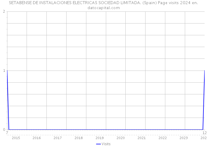 SETABENSE DE INSTALACIONES ELECTRICAS SOCIEDAD LIMITADA. (Spain) Page visits 2024 