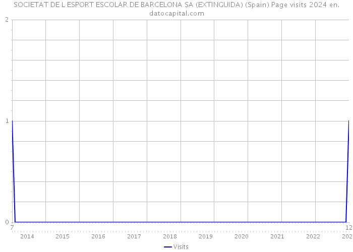 SOCIETAT DE L ESPORT ESCOLAR DE BARCELONA SA (EXTINGUIDA) (Spain) Page visits 2024 