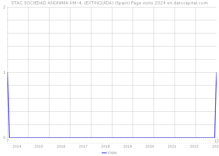 STAC SOCIEDAD ANONIMA KM-4. (EXTINGUIDA) (Spain) Page visits 2024 