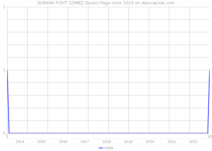 SUSANA FONT GOMEZ (Spain) Page visits 2024 