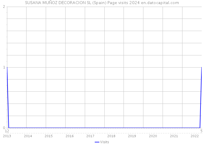 SUSANA MUÑOZ DECORACION SL (Spain) Page visits 2024 