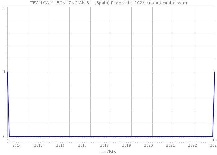 TECNICA Y LEGALIZACION S.L. (Spain) Page visits 2024 