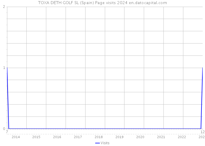 TOXA DETH GOLF SL (Spain) Page visits 2024 