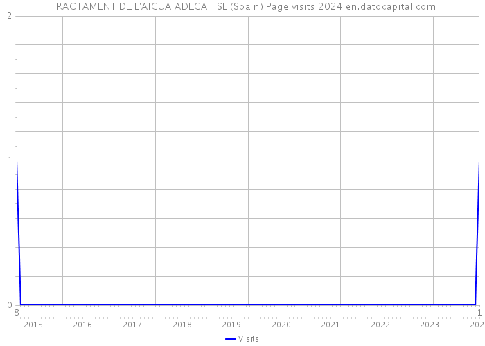 TRACTAMENT DE L'AIGUA ADECAT SL (Spain) Page visits 2024 