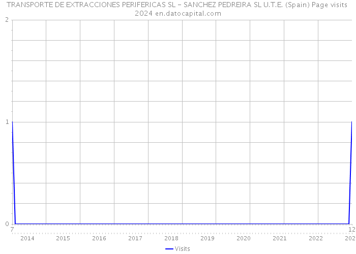 TRANSPORTE DE EXTRACCIONES PERIFERICAS SL - SANCHEZ PEDREIRA SL U.T.E. (Spain) Page visits 2024 