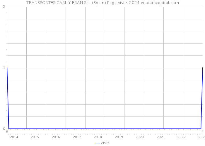 TRANSPORTES CARL Y FRAN S.L. (Spain) Page visits 2024 