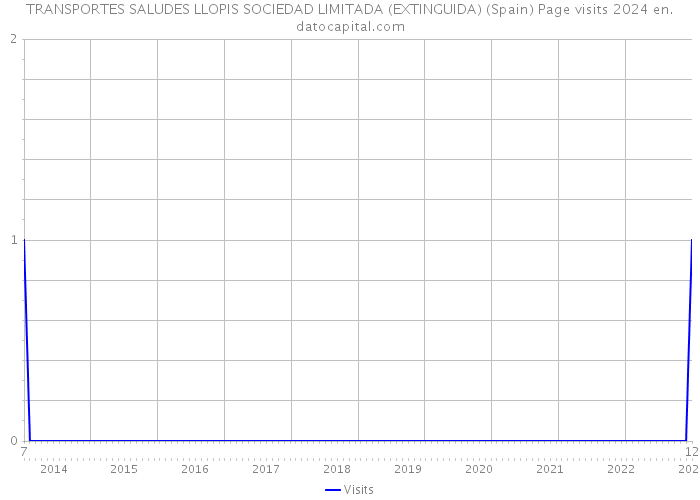 TRANSPORTES SALUDES LLOPIS SOCIEDAD LIMITADA (EXTINGUIDA) (Spain) Page visits 2024 