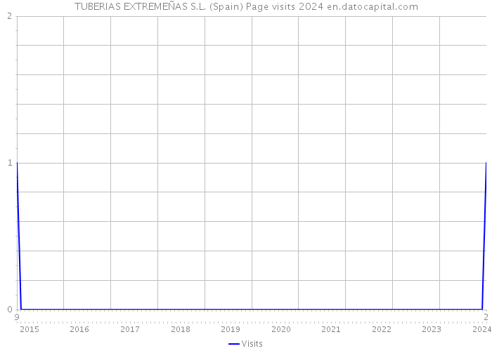 TUBERIAS EXTREMEÑAS S.L. (Spain) Page visits 2024 