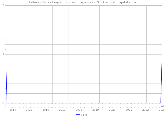 Talleres Valles Puig C.B (Spain) Page visits 2024 