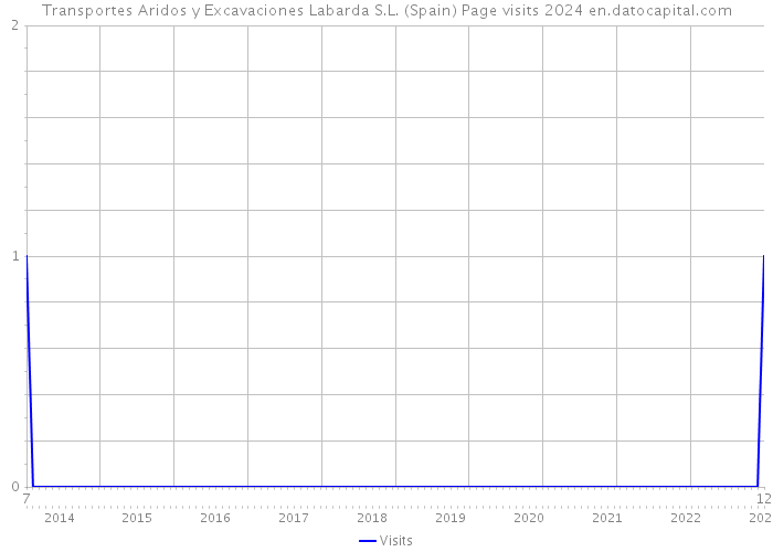 Transportes Aridos y Excavaciones Labarda S.L. (Spain) Page visits 2024 