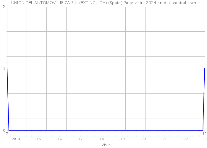 UNION DEL AUTOMOVIL IBIZA S.L. (EXTINGUIDA) (Spain) Page visits 2024 