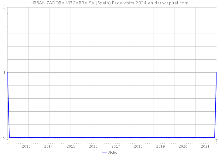 URBANIZADORA VIZCARRA SA (Spain) Page visits 2024 