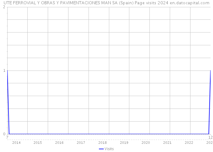 UTE FERROVIAL Y OBRAS Y PAVIMENTACIONES MAN SA (Spain) Page visits 2024 