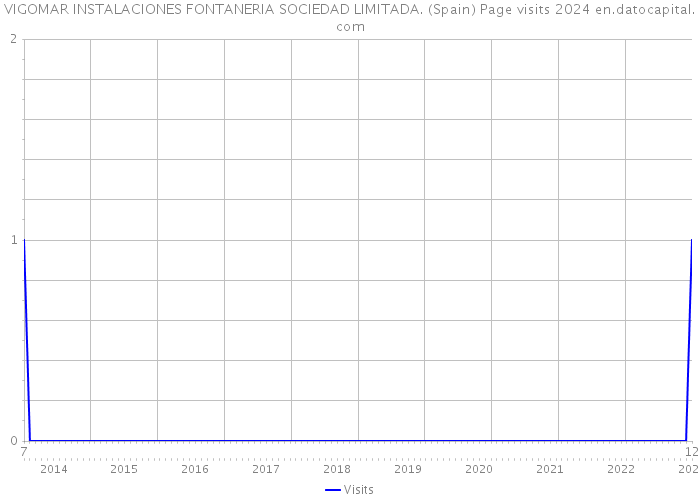 VIGOMAR INSTALACIONES FONTANERIA SOCIEDAD LIMITADA. (Spain) Page visits 2024 
