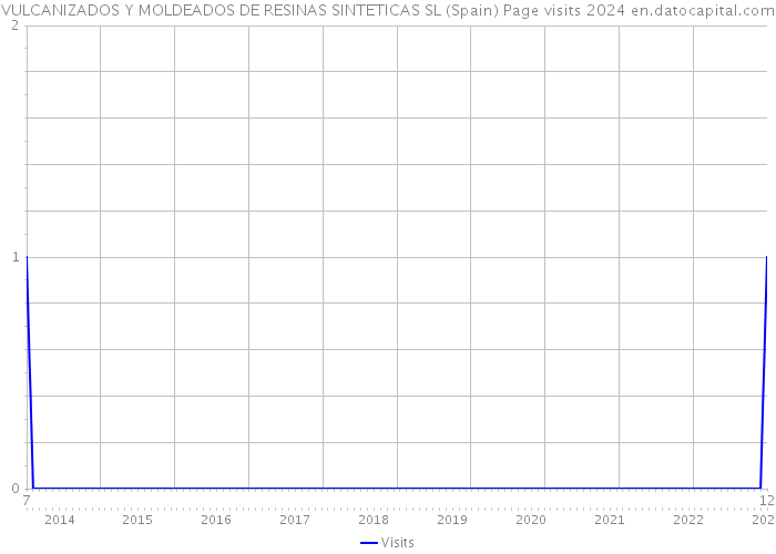 VULCANIZADOS Y MOLDEADOS DE RESINAS SINTETICAS SL (Spain) Page visits 2024 