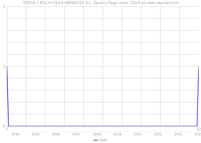YESOS Y ESCAYOLAS MENDOZA S.L. (Spain) Page visits 2024 