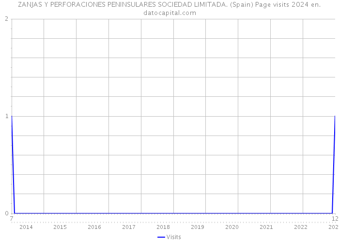 ZANJAS Y PERFORACIONES PENINSULARES SOCIEDAD LIMITADA. (Spain) Page visits 2024 