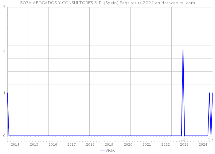 BOZA ABOGADOS Y CONSULTORES SLP. (Spain) Page visits 2024 
