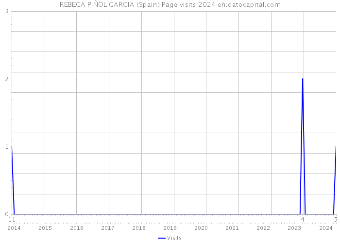 REBECA PIÑOL GARCIA (Spain) Page visits 2024 