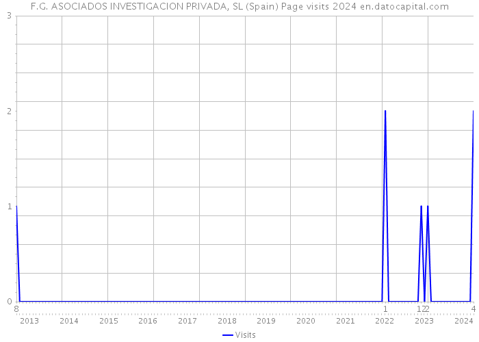 F.G. ASOCIADOS INVESTIGACION PRIVADA, SL (Spain) Page visits 2024 