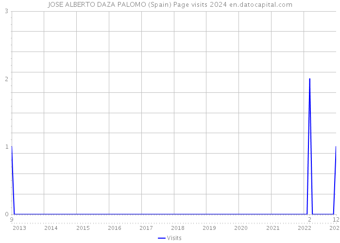 JOSE ALBERTO DAZA PALOMO (Spain) Page visits 2024 