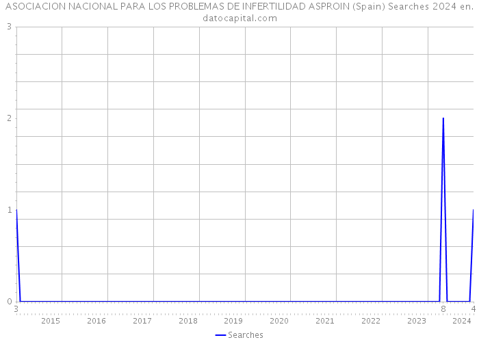 ASOCIACION NACIONAL PARA LOS PROBLEMAS DE INFERTILIDAD ASPROIN (Spain) Searches 2024 