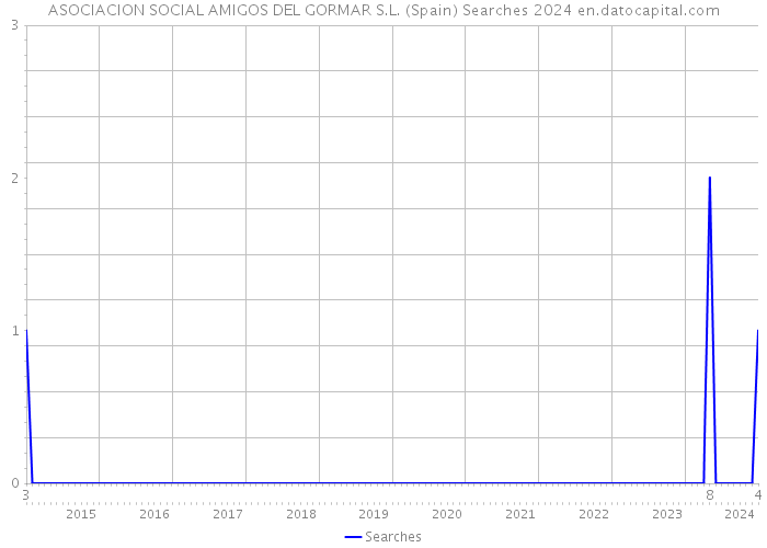 ASOCIACION SOCIAL AMIGOS DEL GORMAR S.L. (Spain) Searches 2024 