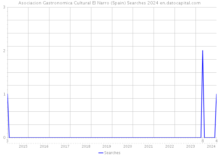 Asociacion Gastronomica Cultural El Narro (Spain) Searches 2024 