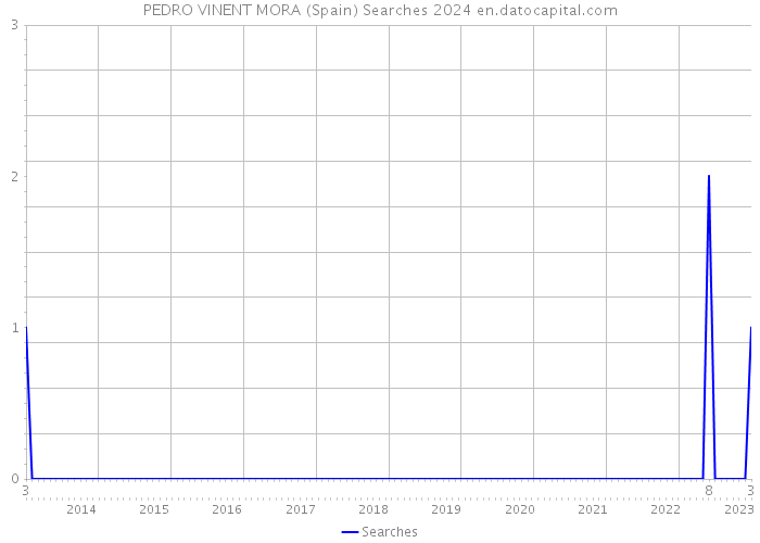 PEDRO VINENT MORA (Spain) Searches 2024 