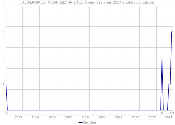 UTE AEROPUERTO BARCELONA 2012 (Spain) Searches 2024 