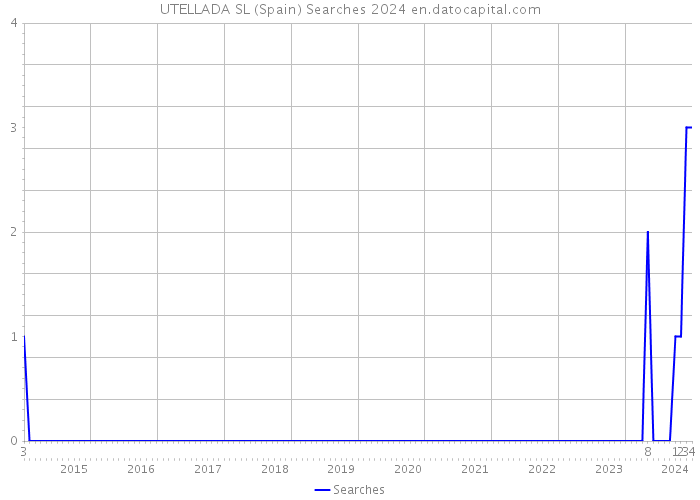 UTELLADA SL (Spain) Searches 2024 