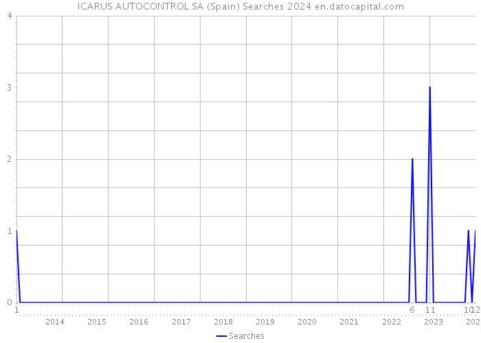 ICARUS AUTOCONTROL SA (Spain) Searches 2024 