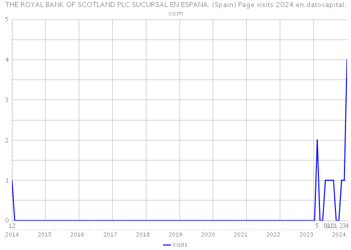 THE ROYAL BANK OF SCOTLAND PLC SUCURSAL EN ESPANA. (Spain) Page visits 2024 
