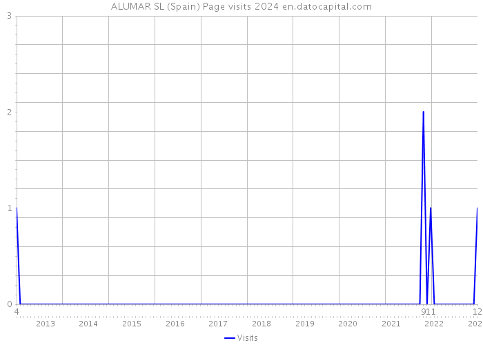 ALUMAR SL (Spain) Page visits 2024 