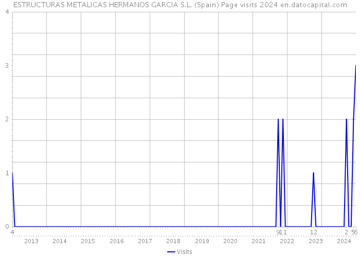 ESTRUCTURAS METALICAS HERMANOS GARCIA S.L. (Spain) Page visits 2024 