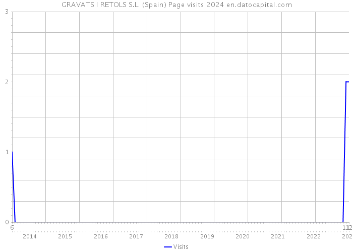 GRAVATS I RETOLS S.L. (Spain) Page visits 2024 