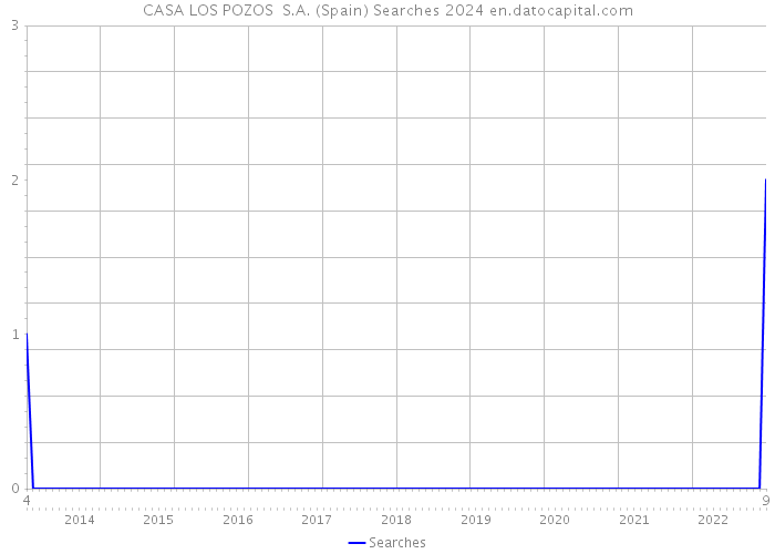 CASA LOS POZOS S.A. (Spain) Searches 2024 