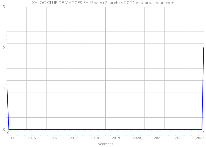 XALOC CLUB DE VIATGES SA (Spain) Searches 2024 