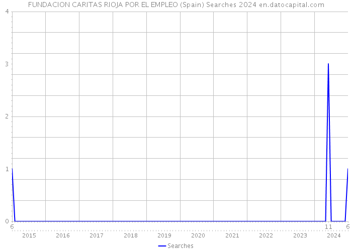 FUNDACION CARITAS RIOJA POR EL EMPLEO (Spain) Searches 2024 