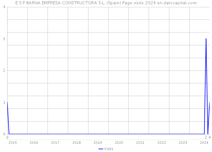 E S P BARNA EMPRESA CONSTRUCTORA S.L. (Spain) Page visits 2024 