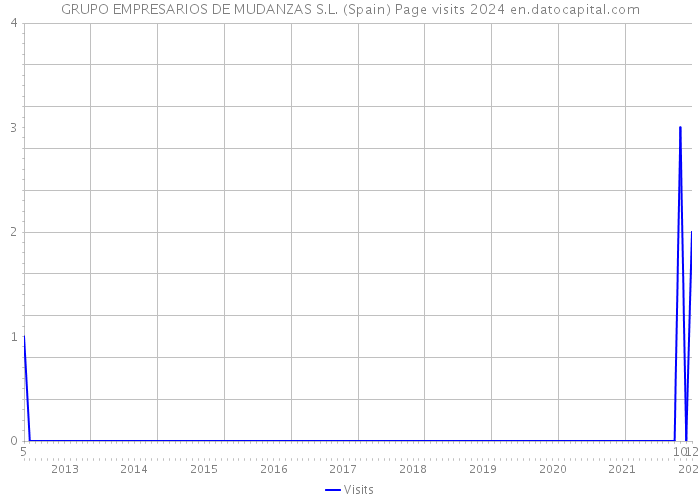 GRUPO EMPRESARIOS DE MUDANZAS S.L. (Spain) Page visits 2024 