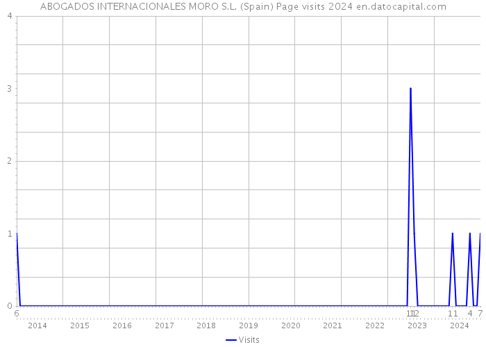 ABOGADOS INTERNACIONALES MORO S.L. (Spain) Page visits 2024 