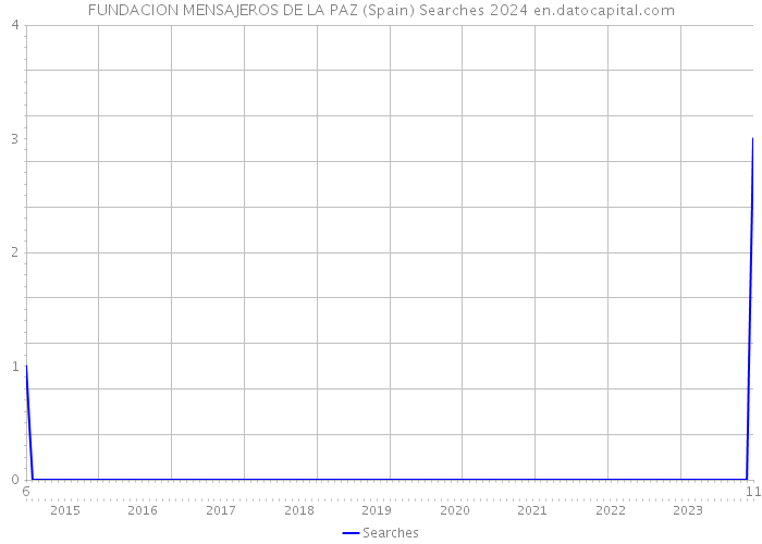 FUNDACION MENSAJEROS DE LA PAZ (Spain) Searches 2024 