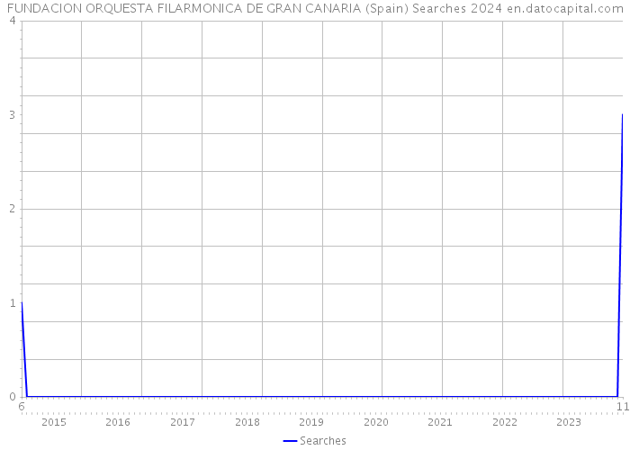 FUNDACION ORQUESTA FILARMONICA DE GRAN CANARIA (Spain) Searches 2024 