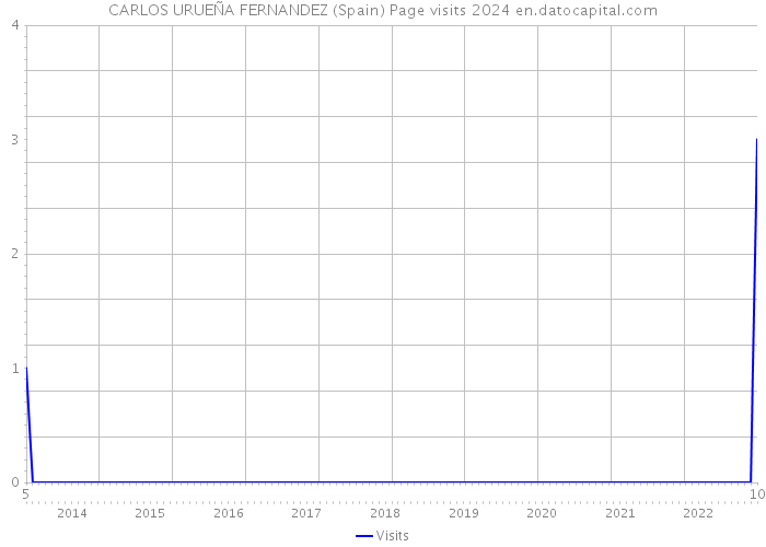CARLOS URUEÑA FERNANDEZ (Spain) Page visits 2024 