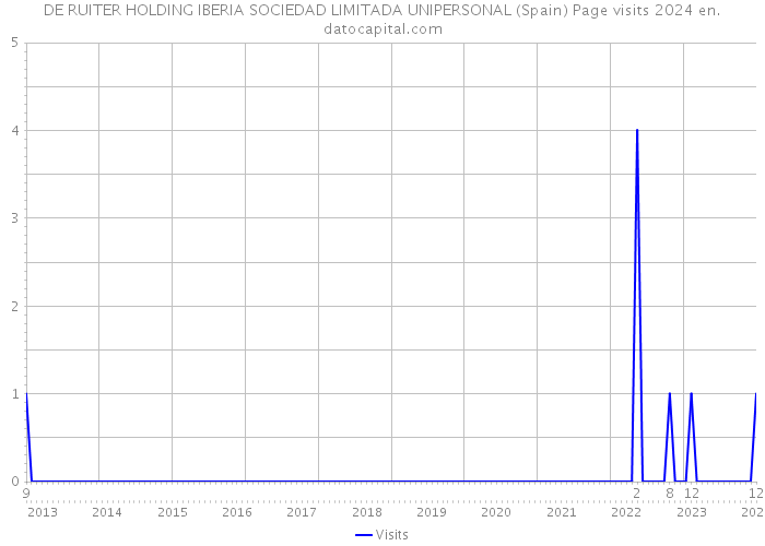 DE RUITER HOLDING IBERIA SOCIEDAD LIMITADA UNIPERSONAL (Spain) Page visits 2024 