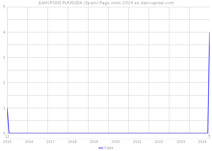 JUAN PONS PUNSODA (Spain) Page visits 2024 