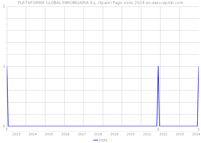 PLATAFORMA GLOBAL INMOBILIARIA S.L. (Spain) Page visits 2024 